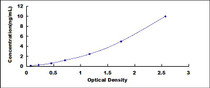 Typical Standard Curve for FFAR2 ELISA (Sandwich)