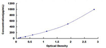 Typical Standard Curve for FUCa2 ELISA (Sandwich)