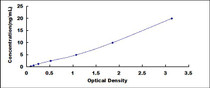 Typical Standard Curve for FUT8 ELISA (Sandwich)
