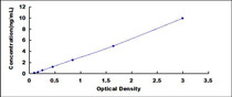 Typical Standard Curve for FAH ELISA (Sandwich)