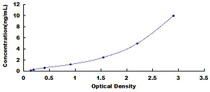Typical Standard Curve for FUS ELISA (Sandwich)