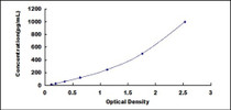Typical Standard Curve for GAL12 ELISA (Sandwich)