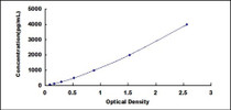 Typical Standard Curve for GAL4 ELISA (Sandwich)