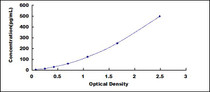 Typical Standard Curve for GAL9 ELISA (Sandwich)