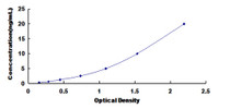 Typical Standard Curve for GJb1 ELISA (Sandwich)