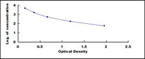 Typical Standard Curve for GIP ELISA (Competitive)