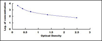 Typical Standard Curve for GIP ELISA (Competitive)