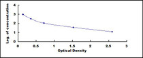 Typical Standard Curve for GT ELISA (Competitive)