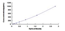 Typical Standard Curve for GKN2 ELISA (Sandwich)