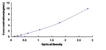 Typical Standard Curve for GDI1 ELISA (Sandwich)