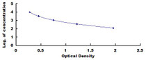 Typical Standard Curve for GHRL ELISA (Competitive)