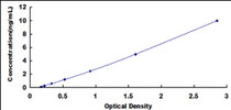 Typical Standard Curve for GLP1R ELISA (Sandwich)