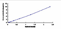 Typical Standard Curve for GCK ELISA (Sandwich)