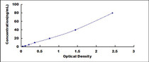 Typical Standard Curve for GLUT1 ELISA (Sandwich)