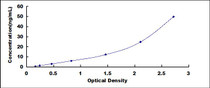 Typical Standard Curve for GLUT3 ELISA (Sandwich)
