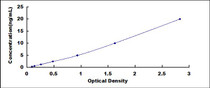 Typical Standard Curve for GLUT4 ELISA (Sandwich)