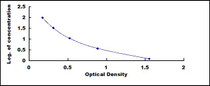 Typical Standard Curve for GSH ELISA (Competitive)