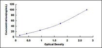 Typical Standard Curve for GPX1 ELISA (Sandwich)