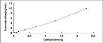 Typical Standard Curve for GSS ELISA (Sandwich)
