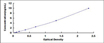 Typical Standard Curve for GAPDH ELISA (Sandwich)