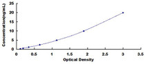 Typical Standard Curve for GNMT ELISA (Sandwich)