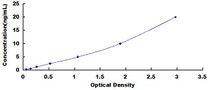 Typical Standard Curve for PYGL ELISA (Sandwich)
