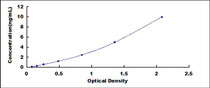 Typical Standard Curve for PYGL ELISA (Sandwich)