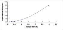 Typical Standard Curve for GPC3 ELISA (Sandwich)