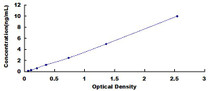 Typical Standard Curve for GM2A ELISA (Sandwich)
