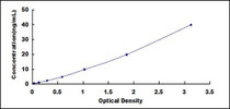 Typical Standard Curve for GOLPH2 ELISA (Sandwich)