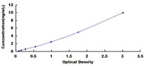 Typical Standard Curve for GZMK ELISA (Sandwich)
