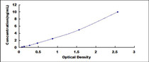 Typical Standard Curve for GADD45a ELISA (Sandwich)