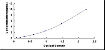 Typical Standard Curve for GADD45a ELISA (Sandwich)