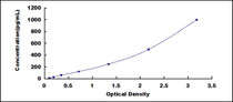 Typical Standard Curve for GDF1 ELISA (Sandwich)