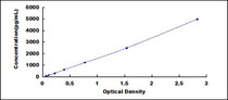 Typical Standard Curve for GDF3 ELISA (Sandwich)