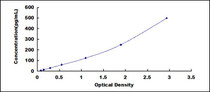 Typical Standard Curve for CXCL3 ELISA (Sandwich)