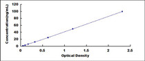 Typical Standard Curve for H2AFV ELISA (Sandwich)