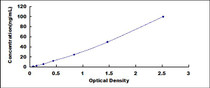 Typical Standard Curve for HSP90aB1 ELISA (Sandwich)