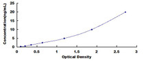 Typical Standard Curve for HSP90b1 ELISA (Sandwich)