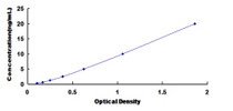 Typical Standard Curve for HSPb7 ELISA (Sandwich)