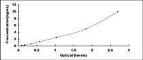 Typical Standard Curve for HSPb8 ELISA (Sandwich)