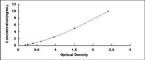 Typical Standard Curve for IHH ELISA (Sandwich)