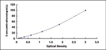 Typical Standard Curve for SHH ELISA (Sandwich)