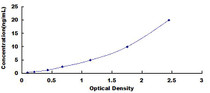 Typical Standard Curve for HO1 ELISA (Sandwich)