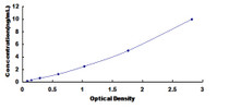 Typical Standard Curve for HEMGN ELISA (Sandwich)
