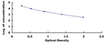 Typical Standard Curve for HBg1 ELISA (Competitive)