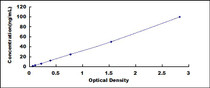 Typical Standard Curve for HPX ELISA (Sandwich)