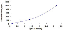 Typical Standard Curve for HPSE ELISA (Sandwich)