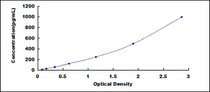 Typical Standard Curve for HPSE ELISA (Sandwich)