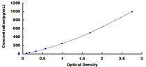 Typical Standard Curve for HBEGF ELISA (Sandwich)